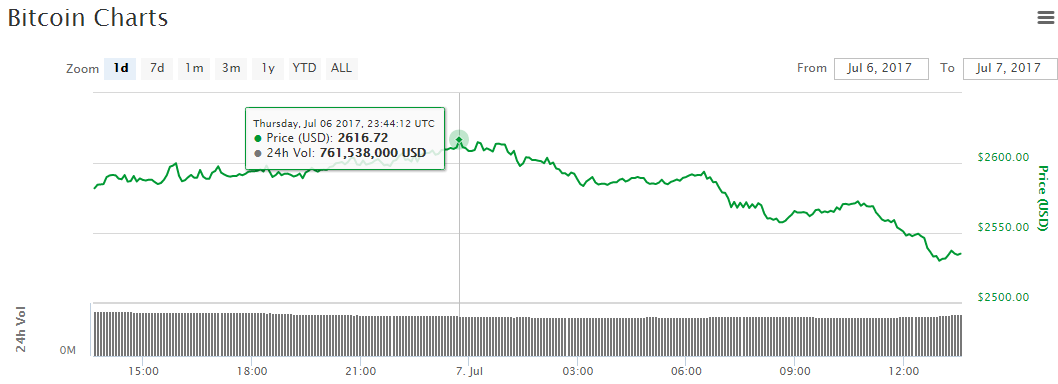 Bitcoin-price-chart-july-7-2017.png