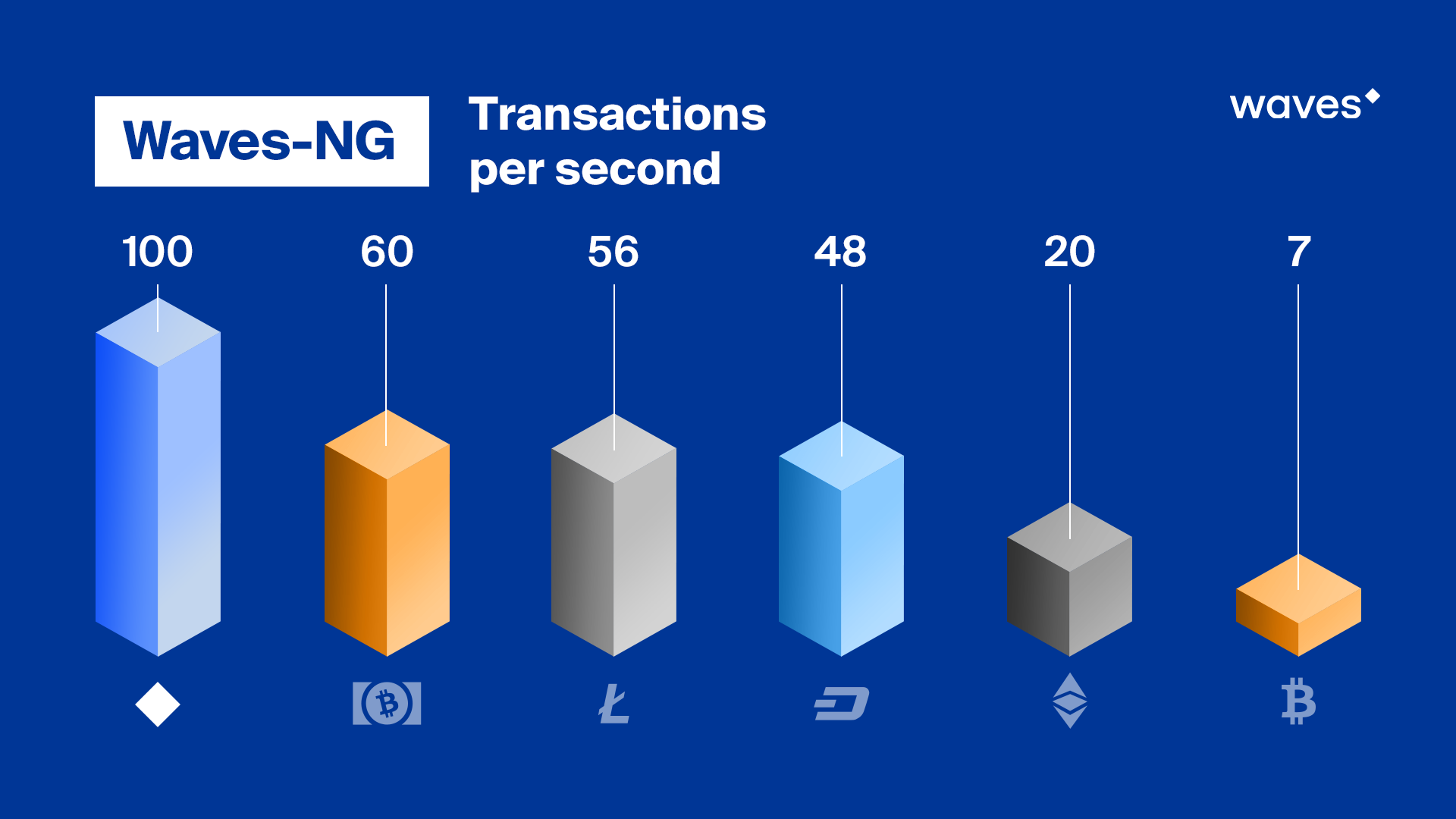 The Future of Blockchain