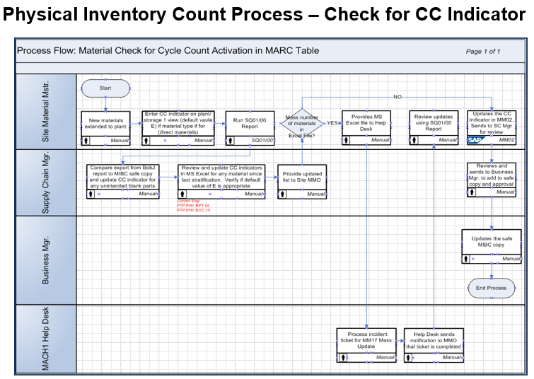 Sap How Is Inventory Record Accuracy Process Flow Steemit