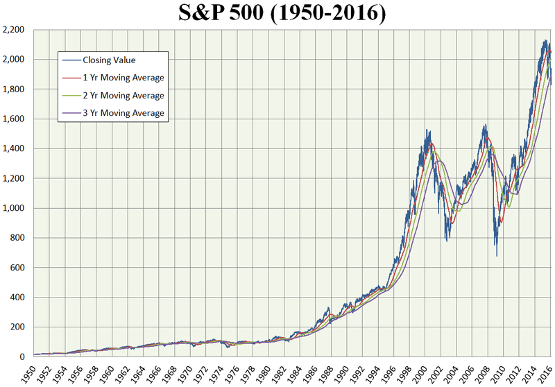 S_and_P_500_chart_1950_to_2016_with_averages.png