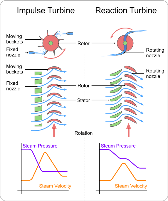 Turbines_impulse_v_reaction.png