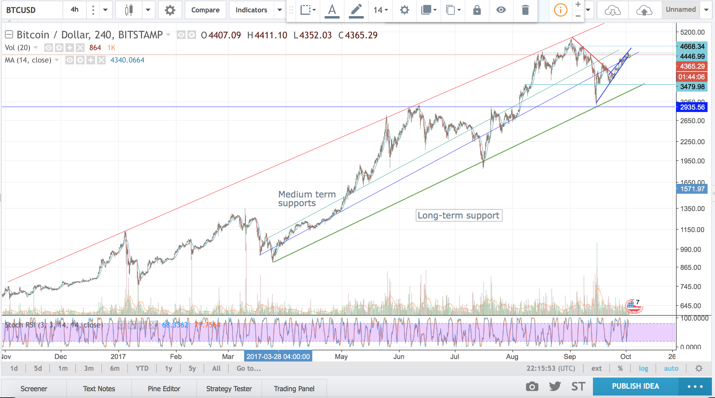 Log price. Bitcoin log. Bitcoin Rainbow Price Chart. Scaling Crypto. Vs log.