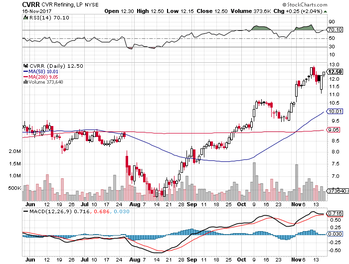 short-term-up-trend-buy-signal-for-stock-symbol-cvrr-as-of-11-17-2017.png