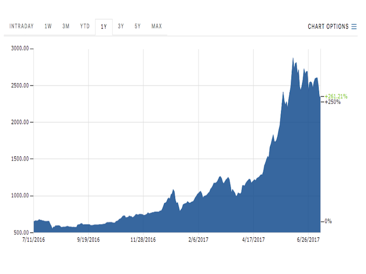 Bitcoin Performance Chart