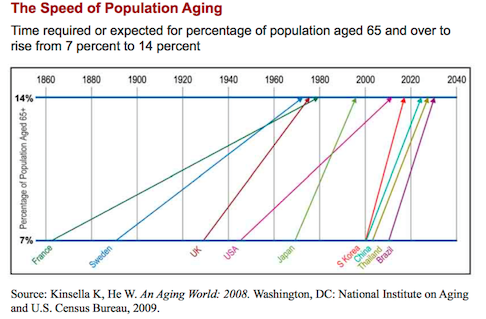 Speed of population aging.png