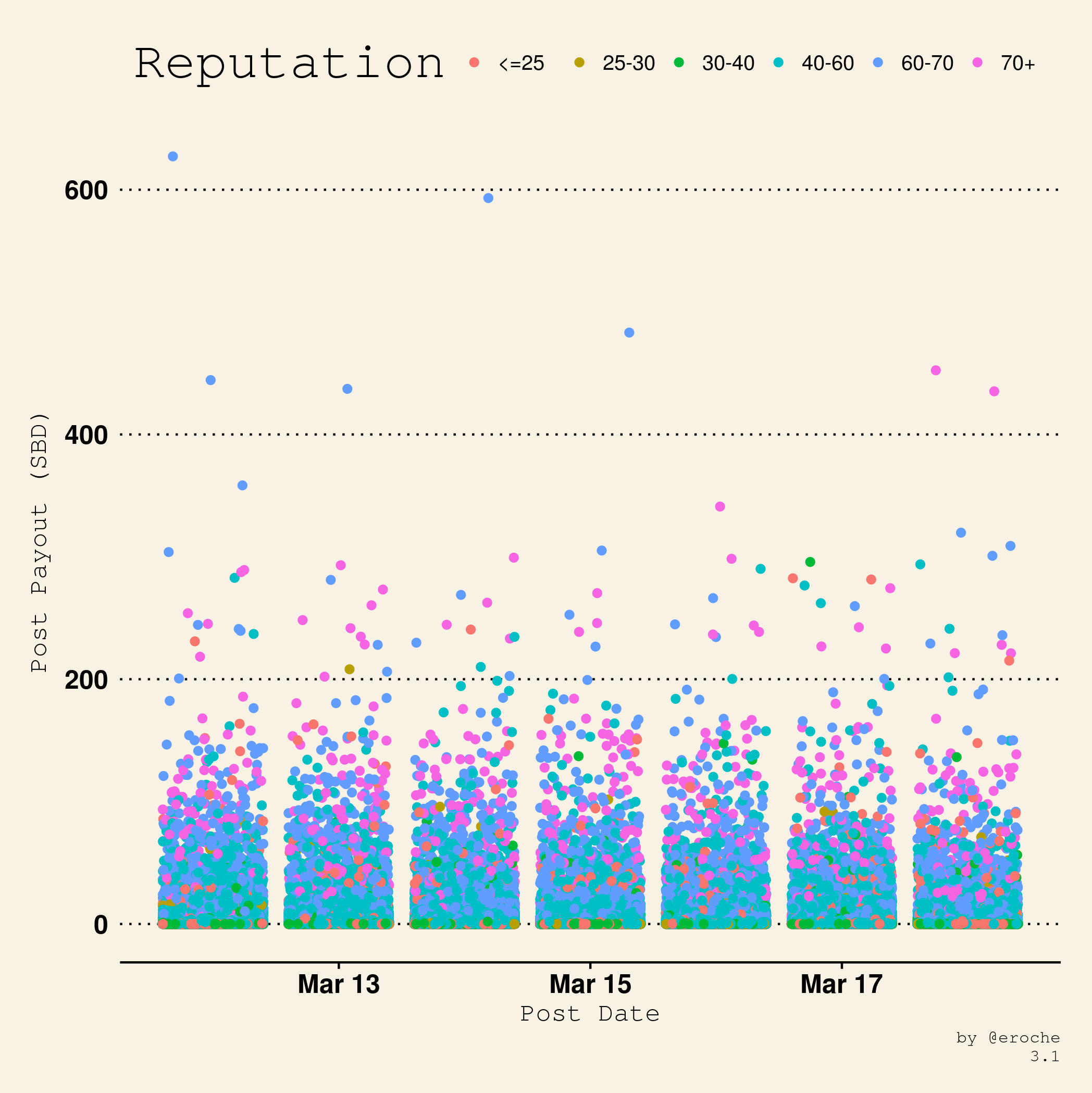 Payouts per post Rep_3.1.png