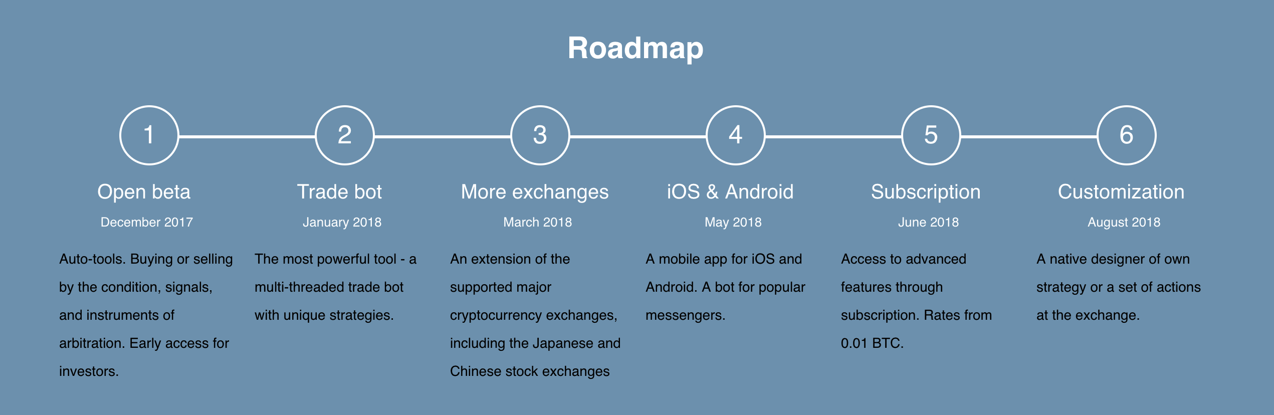 New exchanges. Стратегия кастомизации. Trading Beta. LTO Roadmap. Subscription rate.