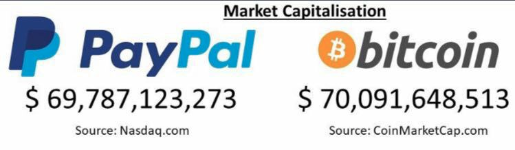 bitcoin market cap vs paypal