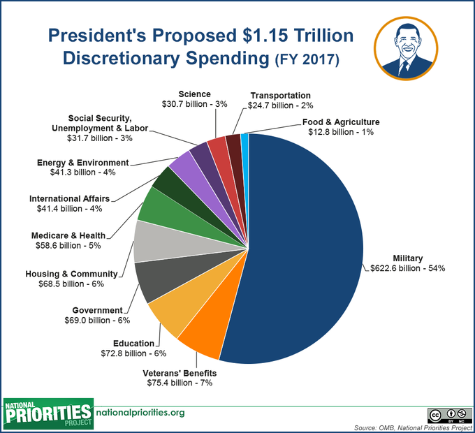 2017_pres_budget_disc_spending_pie_large.png