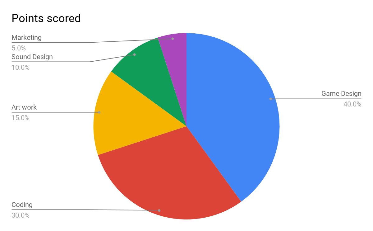 Life as solo indie game developer 2 - Time management — Steemit