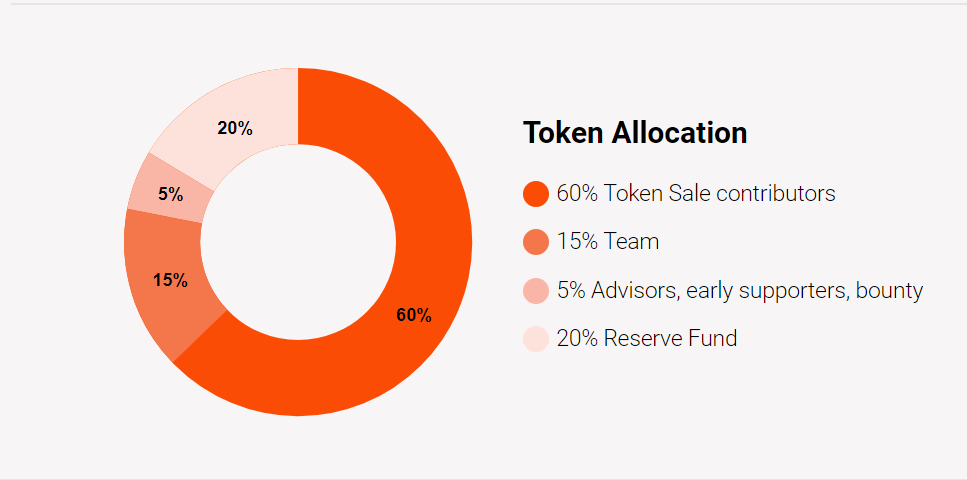 ins world ico review token allocation.PNG