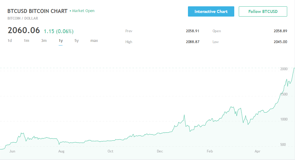 Bitcoin Cur Value Update What Will Be The Of At Btc Png