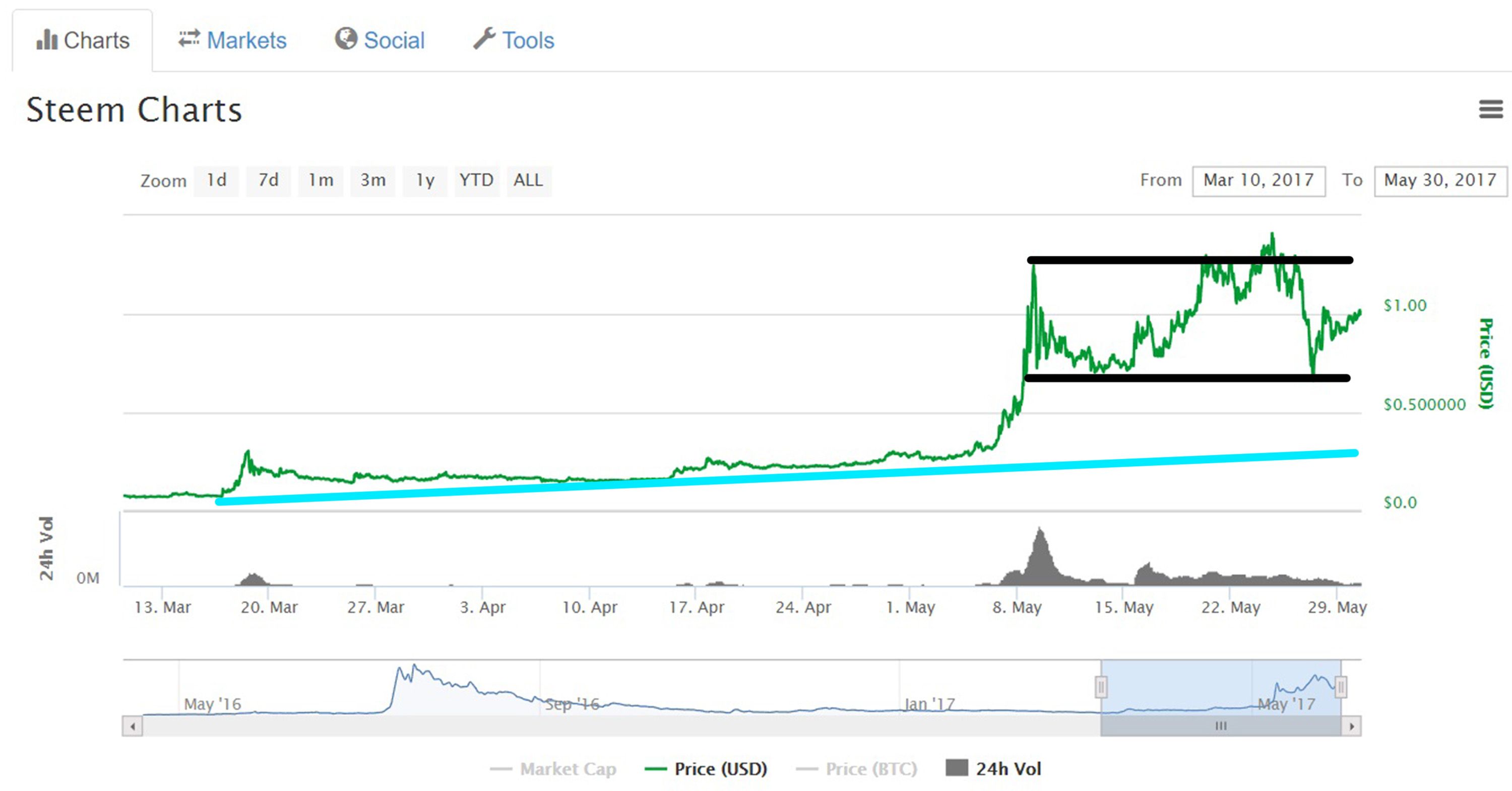 5-30_steem_usd_3m1.jpg