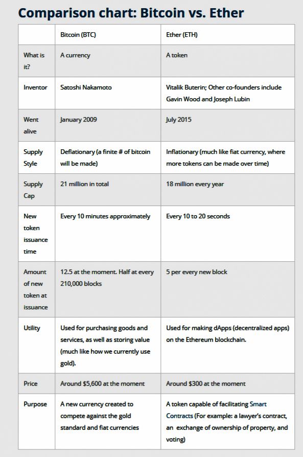 FireShot Capture 33 - Bitcoin vs. Ethereum - One _ - https___learn.onemonth.com_bitcoin-vs-ethereum_.jpg