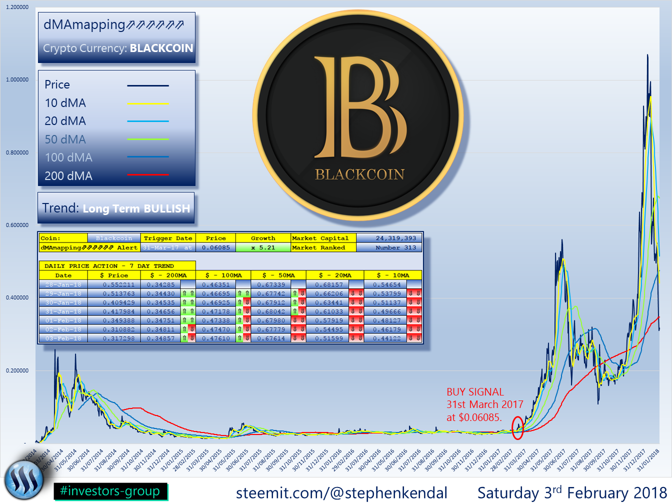 Blackcoin Price Chart