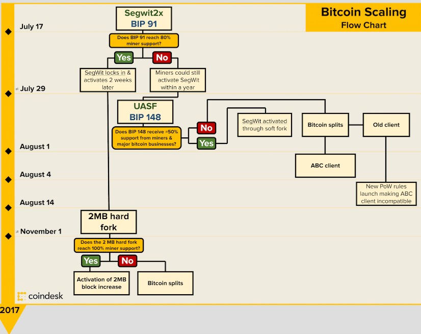 btc silver fork date