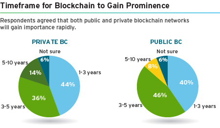 Financial-services-no-time-to-wait-for-blockchain_Fig1.jpg