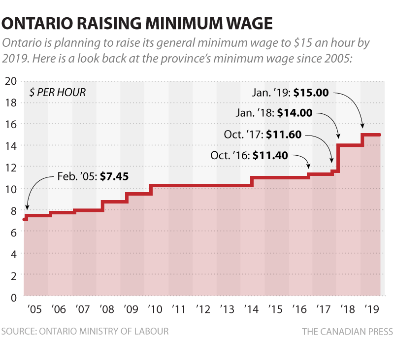 cp-ont-minimum-wage.png