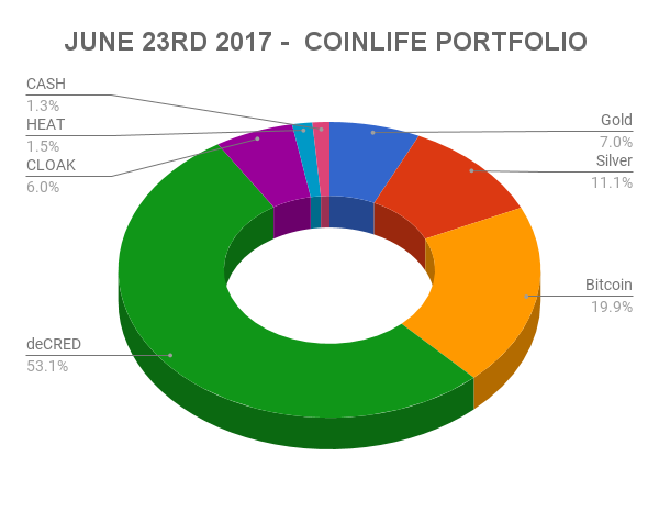 Crypto Portfolio Pie Chart