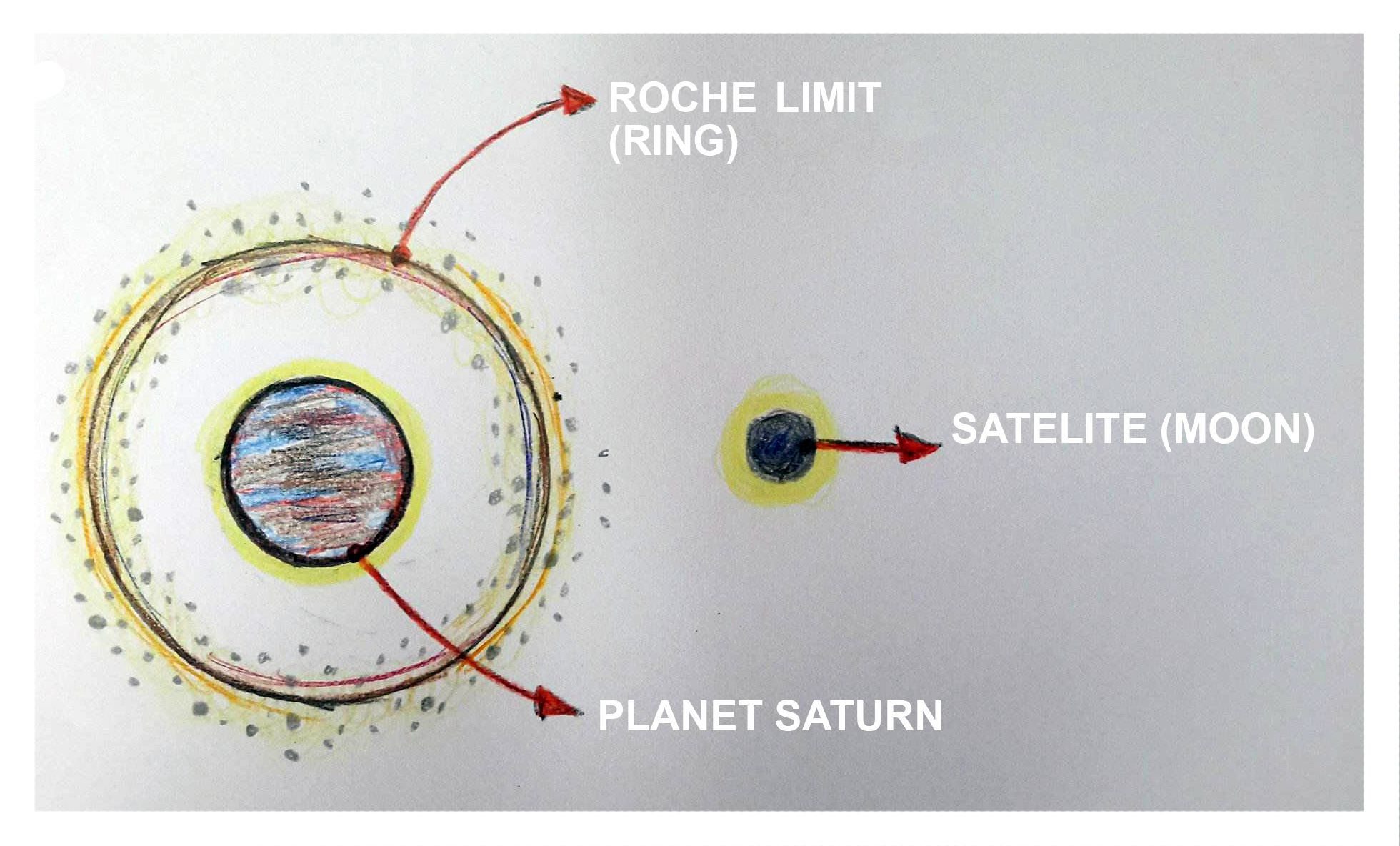 The Roche Limit Around A Planet Is Defined As The