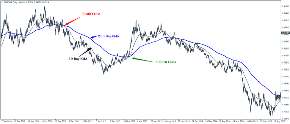 50-200-day-Moving-Average-Crossover-Strategy-The-Simplicity-of-the-Death-Cross-and-Golden-Cross.png