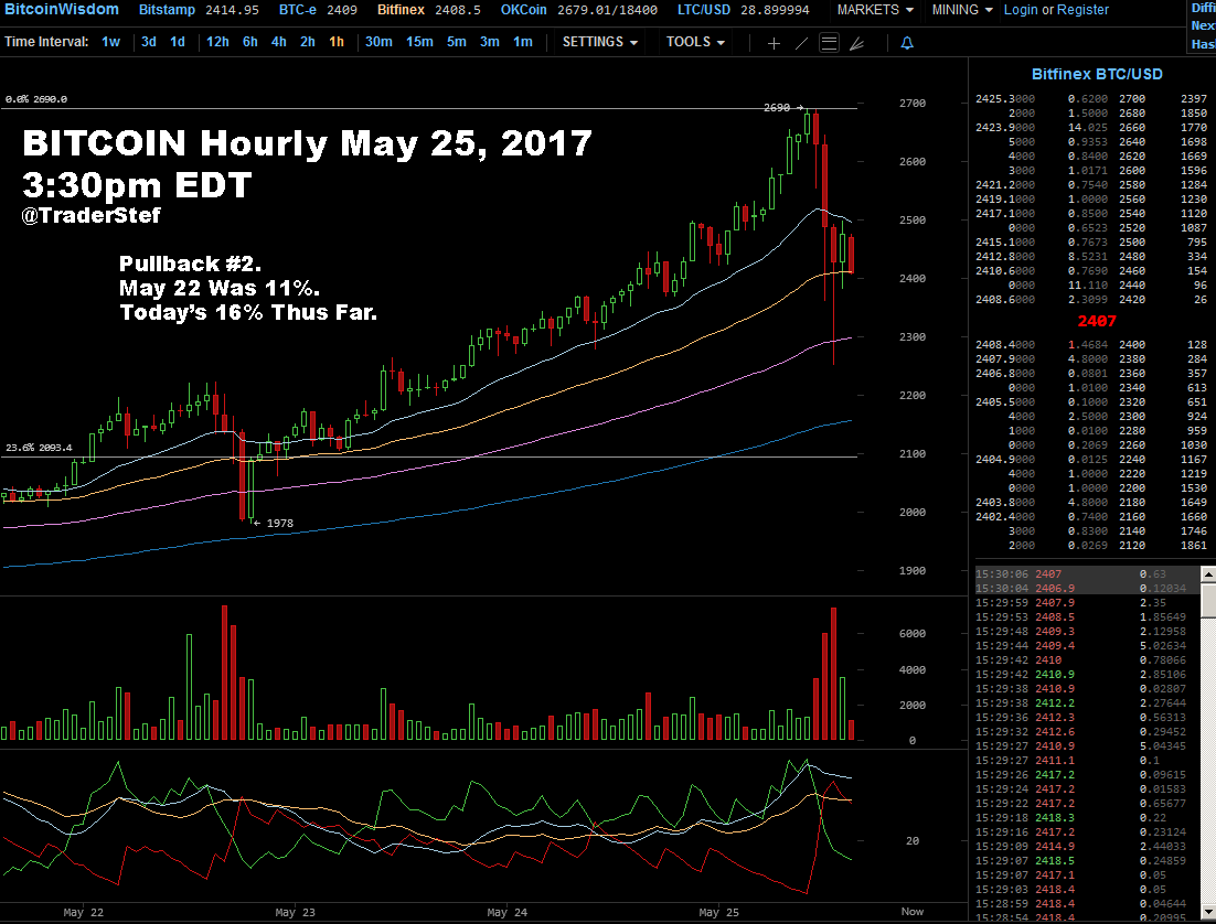 Bitcoin Hourly May 25 2017 330pm EDT copy.PNG