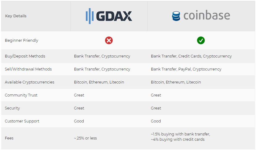 Coinbase And Gdax How To Avoid Withdrawal Fees Steemit - 