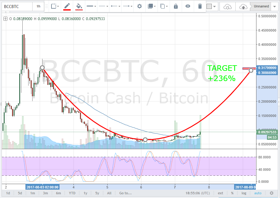 Chart Bitcoin Cash
