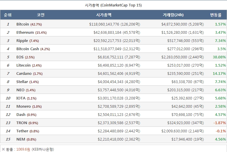 암호화폐 시총_20180412.jpg