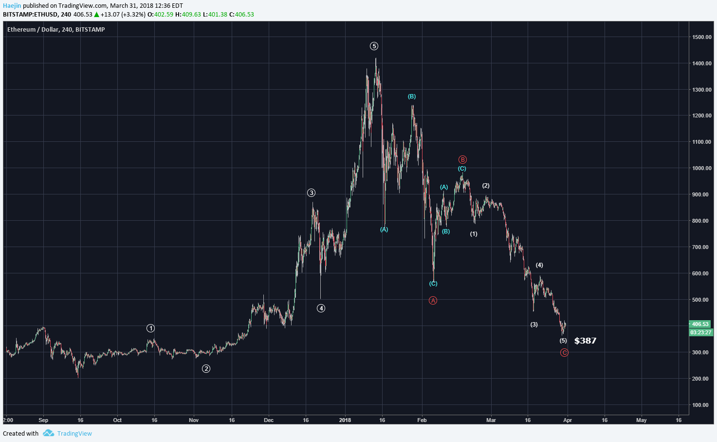 ethereum macd chart