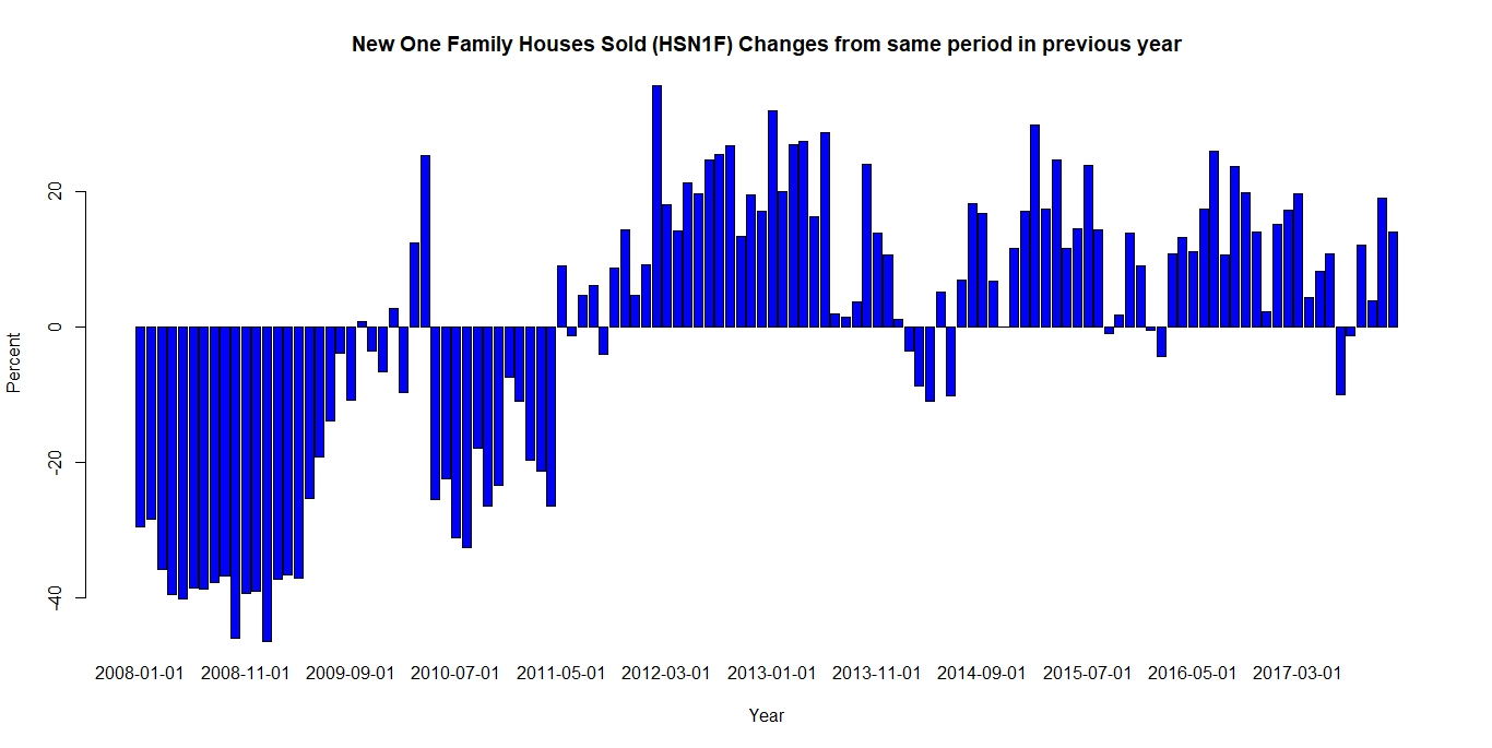 New One Family Percent Changes from Previous Year.jpeg