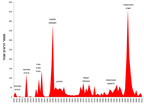Number_of_deaths_from_Palestinian_terror_in_the_British_mandate_and_Israel_1920-2012.png