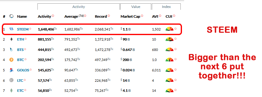 steem-is-the-biggest-blockchain.png