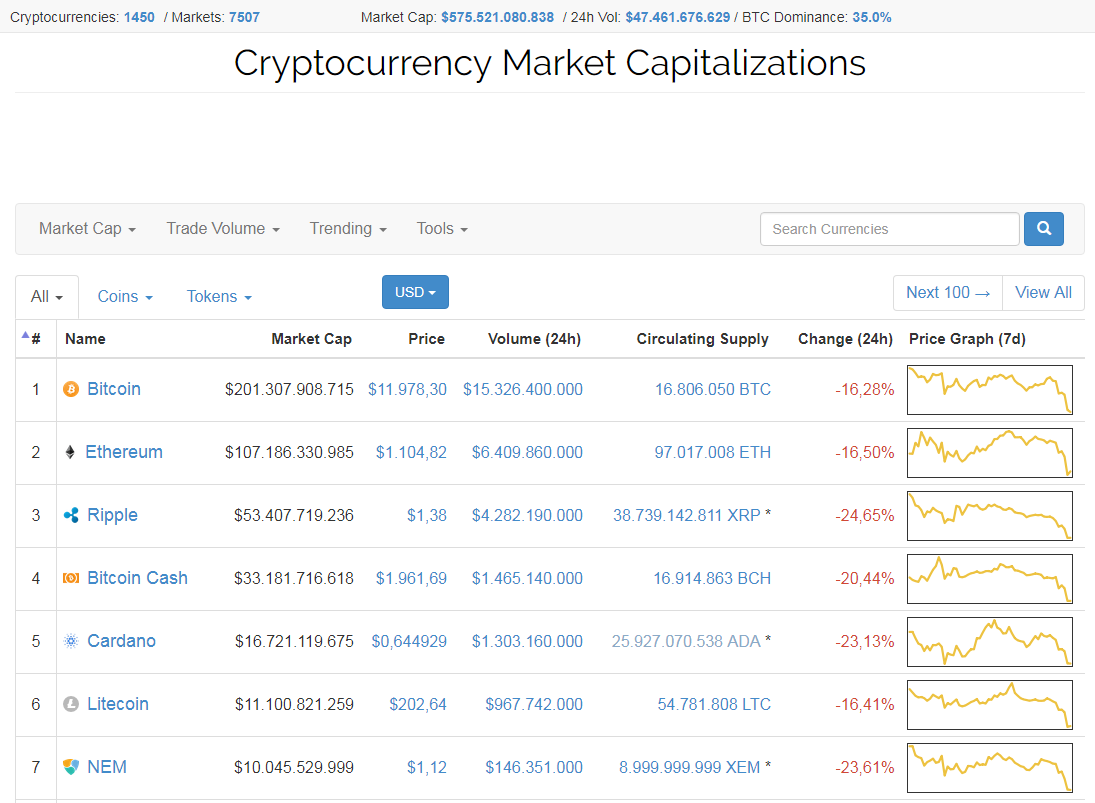 The Top 50 Cryptocurrencies