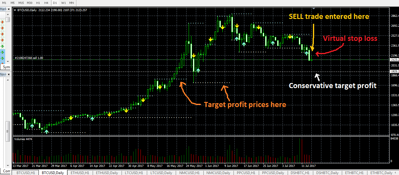 BTCUSD Daily (Jul 15 2017).png