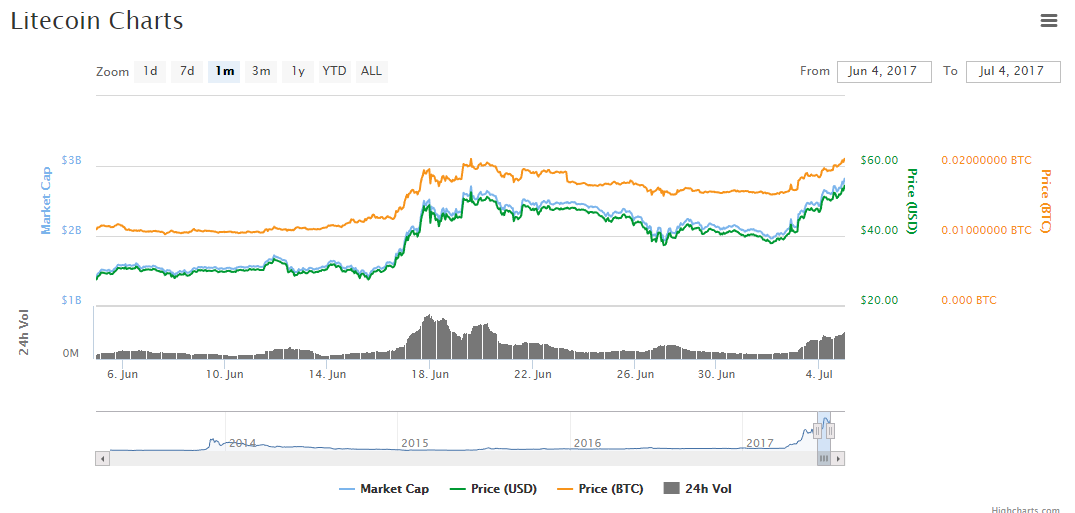 FireShot Capture 66 - Litecoin (LTC) $55.54_ - https___coinmarketcap.com_currencies_litecoin_#charts.png