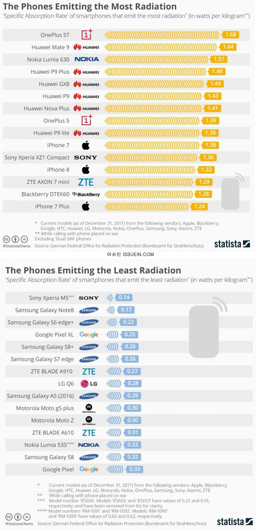전자파 많이 나오는 폰 적게 나오는 폰.jpeg