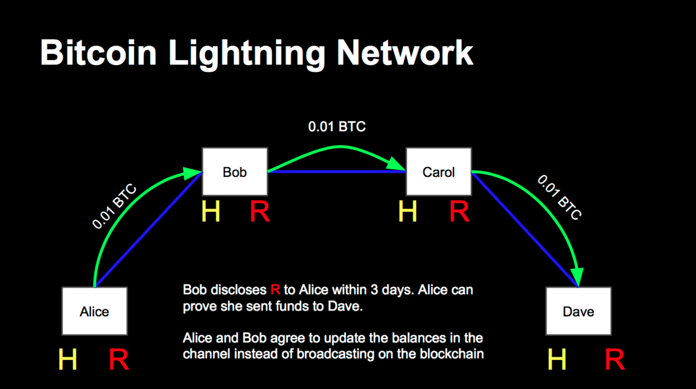 Lighting сеть. Сеть Lightning Network. Bitcoin Lightning Network. Протокола Lightning Network. BTC Lightning Network быстрее.