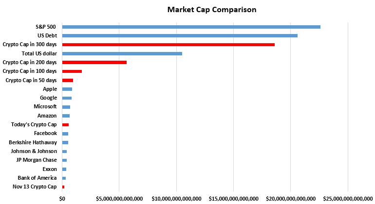 Cryptocurrency Value Chart