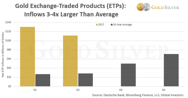 gold-exchange-traded-products-inflows-2017.png