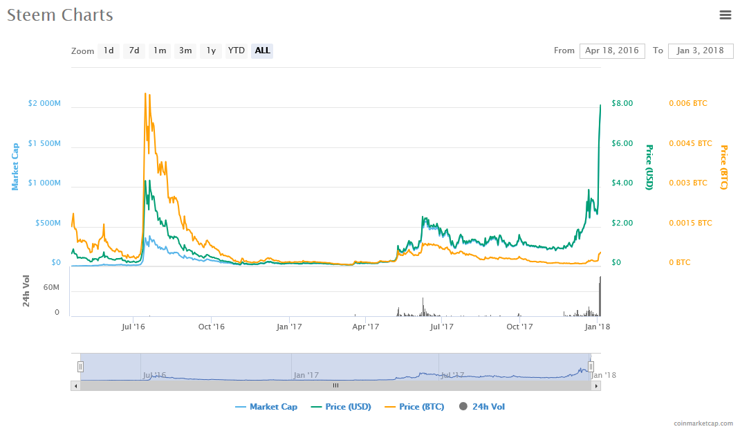 Screenshot-2018-1-3 Steem (STEEM) price, charts, market cap, and other metrics CoinMarketCap(1).png