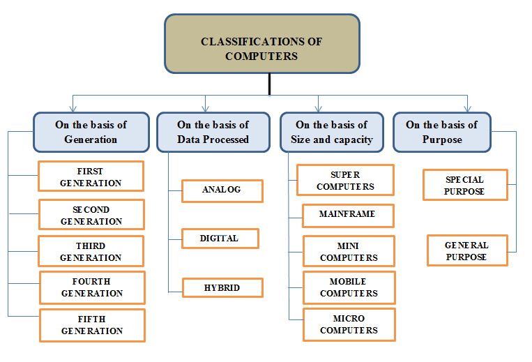 CLASSIFICATIONS OF COMPUTERS : #1 — Steemit