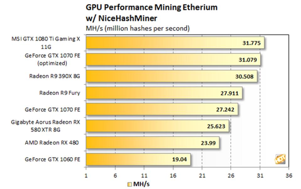 Ether mining current GPU video card hash rate chart Steemit