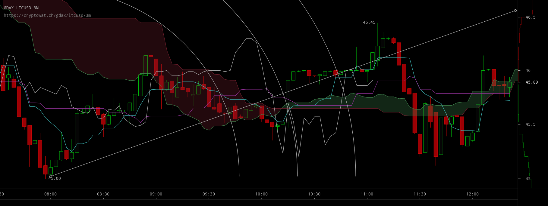 gdax-ltcusd-Sep-22-2017-13-22-32.png