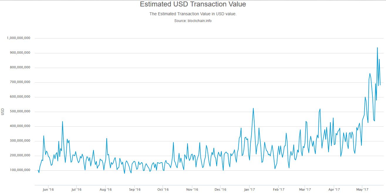 bitcoins-estimated-dollars-transaction-volumes.jpg