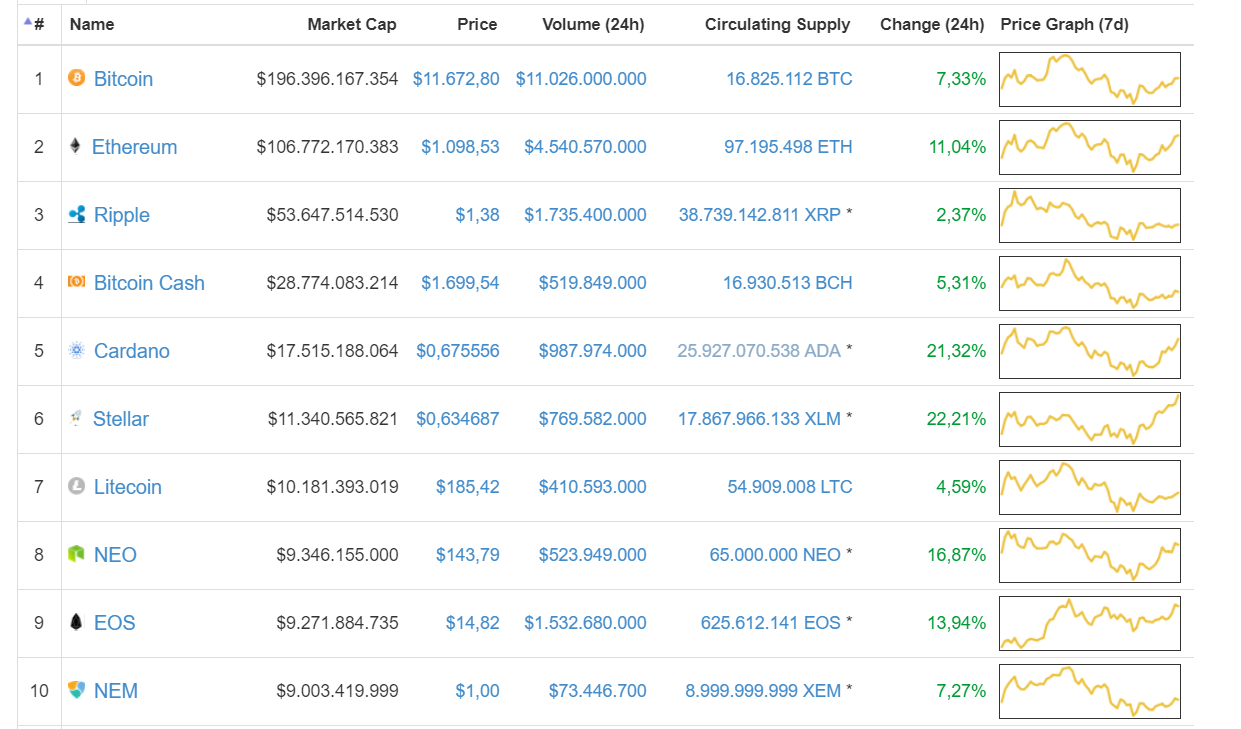 cardano ripple ethereum neo.png