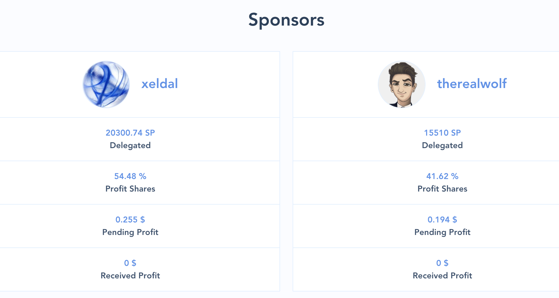 sponsors receive now 50% profit shares - instead of 20% — Steemit