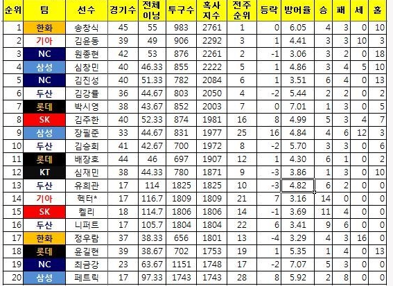 전반기 혹사순위.jpg