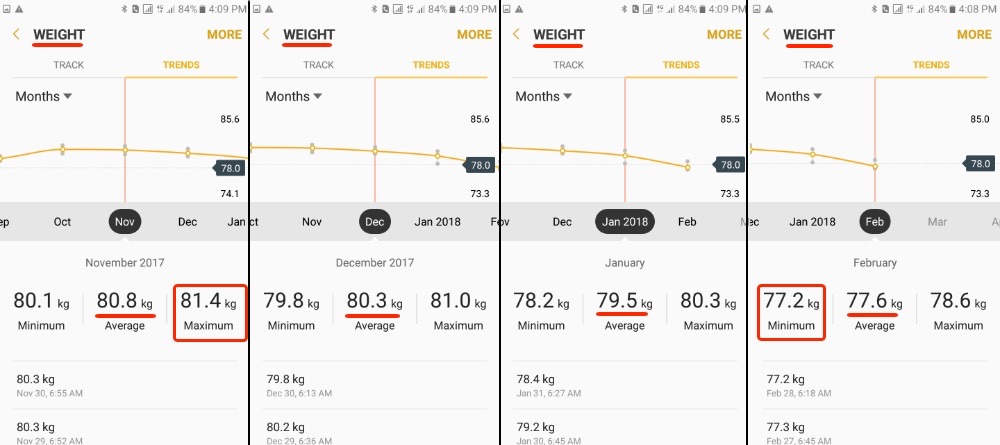 February weight loss