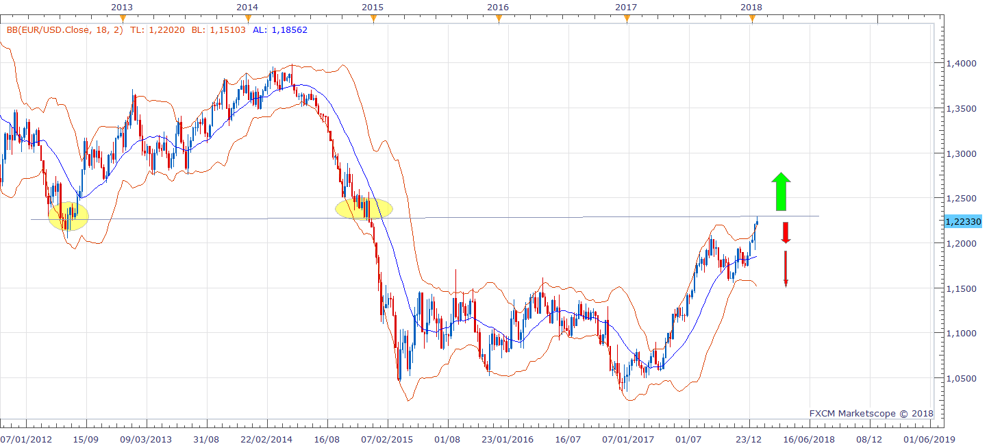 EURUSD W1 (01-16-2018 0945)steem 6.png